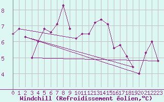 Courbe du refroidissement olien pour Eisenach