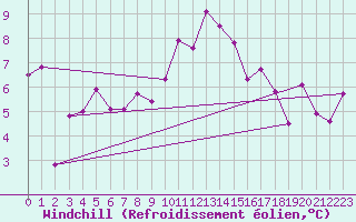 Courbe du refroidissement olien pour Kopaonik
