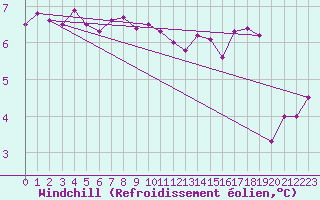 Courbe du refroidissement olien pour Boulogne (62)