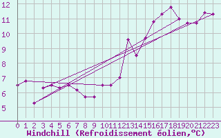 Courbe du refroidissement olien pour Vannes-Sn (56)