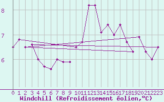 Courbe du refroidissement olien pour Dinard (35)