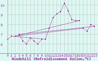 Courbe du refroidissement olien pour Deauville (14)