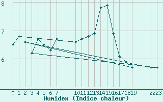 Courbe de l'humidex pour Saint-Haon (43)