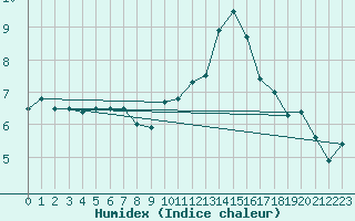 Courbe de l'humidex pour Dax (40)