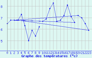 Courbe de tempratures pour Cardinham