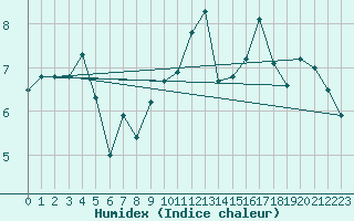 Courbe de l'humidex pour Cardinham