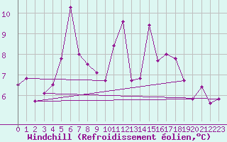 Courbe du refroidissement olien pour Terschelling Hoorn