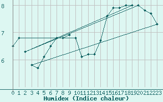 Courbe de l'humidex pour Meppen