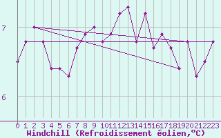 Courbe du refroidissement olien pour Boulogne (62)