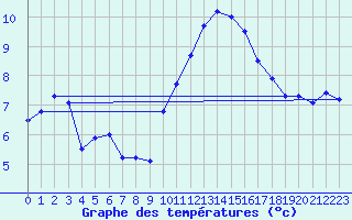 Courbe de tempratures pour Avord (18)