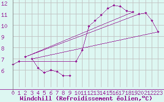 Courbe du refroidissement olien pour Saint-Martial-de-Vitaterne (17)