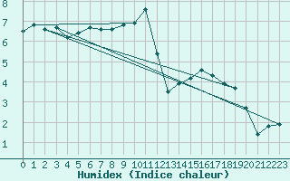 Courbe de l'humidex pour Le Mesnil-Esnard (76)