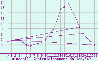 Courbe du refroidissement olien pour Sain-Bel (69)