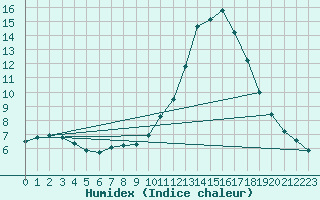 Courbe de l'humidex pour Sain-Bel (69)