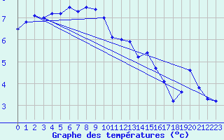 Courbe de tempratures pour Eskilstuna