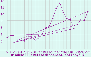 Courbe du refroidissement olien pour Thorrenc (07)