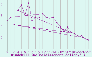 Courbe du refroidissement olien pour Stockholm Tullinge