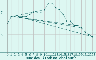 Courbe de l'humidex pour Thyboroen