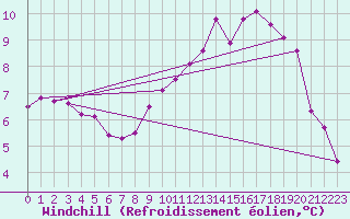 Courbe du refroidissement olien pour Lavaur (81)