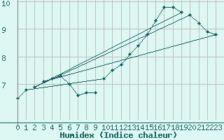 Courbe de l'humidex pour Bruxelles (Be)