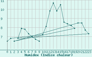 Courbe de l'humidex pour Saint-Girons (09)