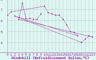 Courbe du refroidissement olien pour Bremerhaven