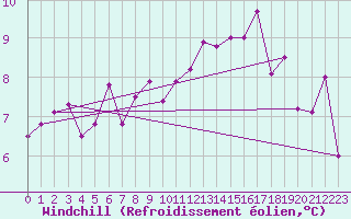 Courbe du refroidissement olien pour Angers-Marc (49)