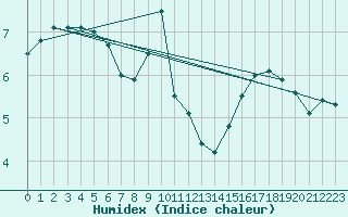 Courbe de l'humidex pour Troyes (10)