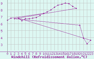 Courbe du refroidissement olien pour Saint-Auban (04)