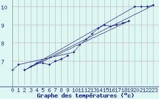 Courbe de tempratures pour Maseskar