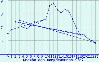 Courbe de tempratures pour Gottfrieding