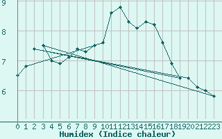 Courbe de l'humidex pour Gottfrieding