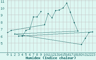 Courbe de l'humidex pour Orskar