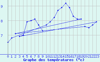 Courbe de tempratures pour Violay (42)