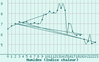 Courbe de l'humidex pour Isle Of Man / Ronaldsway Airport