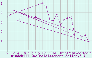 Courbe du refroidissement olien pour Kvamskogen-Jonshogdi 