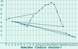 Courbe de l'humidex pour Wynau