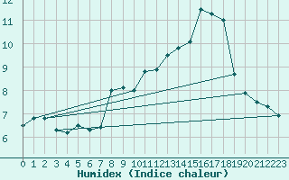 Courbe de l'humidex pour Vestmannaeyjabr