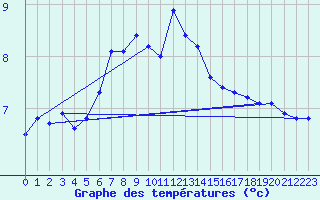 Courbe de tempratures pour Vardo