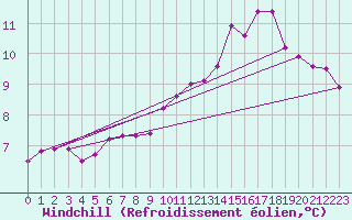 Courbe du refroidissement olien pour Gouville (50)