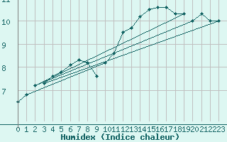 Courbe de l'humidex pour Constance (All)