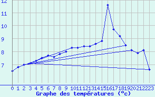 Courbe de tempratures pour Caix (80)