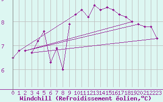 Courbe du refroidissement olien pour La Rochelle - Aerodrome (17)
