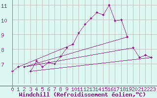 Courbe du refroidissement olien pour Landivisiau (29)