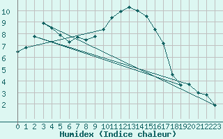 Courbe de l'humidex pour Coschen