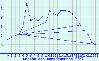 Courbe de tempratures pour Brest (29)