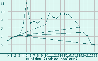 Courbe de l'humidex pour Brest (29)