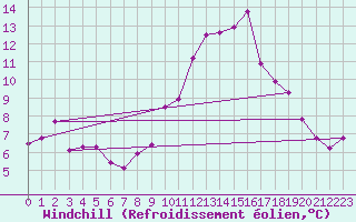 Courbe du refroidissement olien pour Cap Cpet (83)
