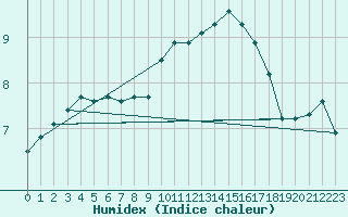 Courbe de l'humidex pour Lhospitalet (46)