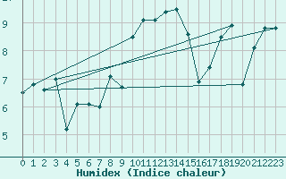 Courbe de l'humidex pour Hohenpeissenberg